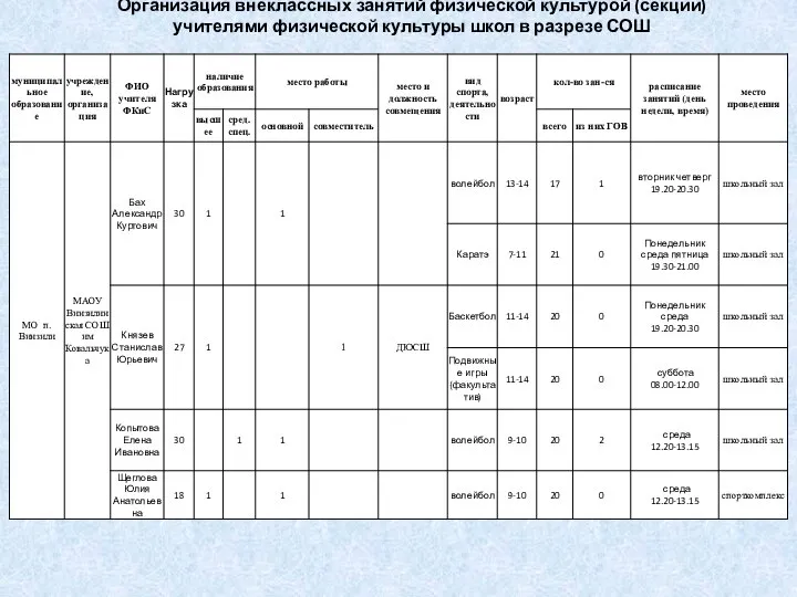 Организация внеклассных занятий физической культурой (секции) учителями физической культуры школ в разрезе СОШ