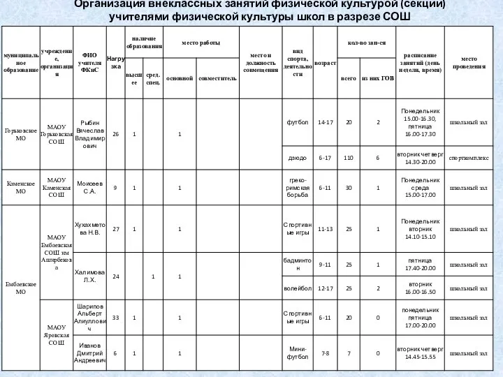 Организация внеклассных занятий физической культурой (секции) учителями физической культуры школ в разрезе СОШ