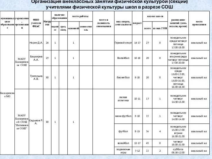 Организация внеклассных занятий физической культурой (секции) учителями физической культуры школ в разрезе СОШ