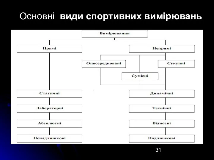 Основні види спортивних вимірювань