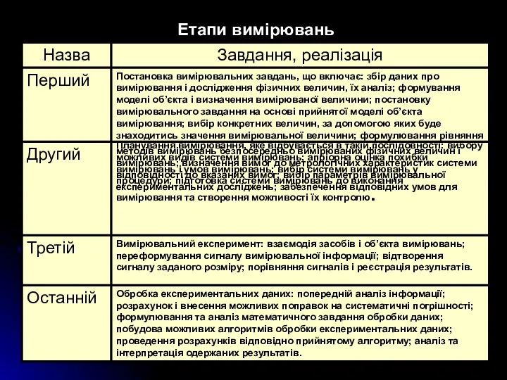 Етапи вимірювань