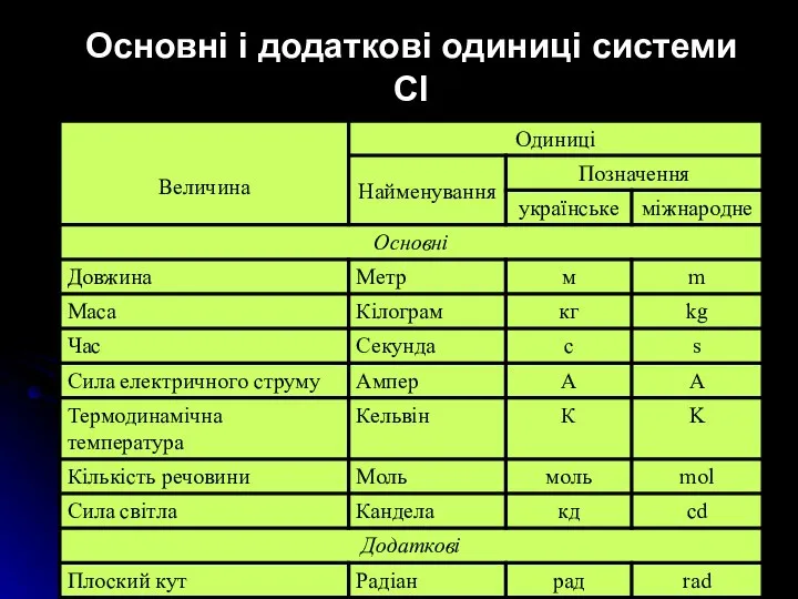 Основні і додаткові одиниці системи СІ