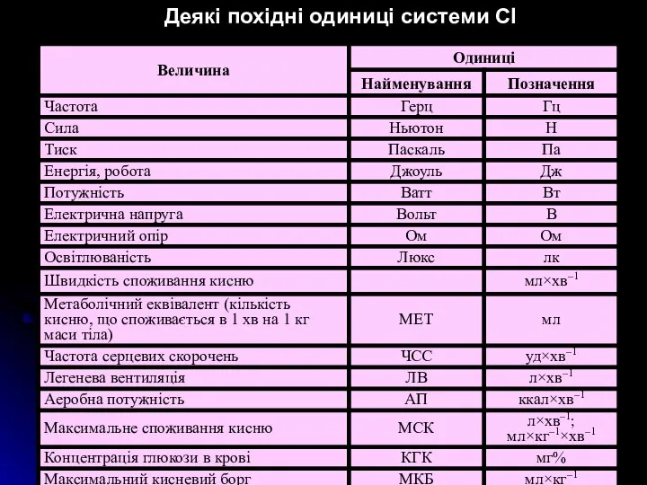 Деякі похідні одиниці системи СІ