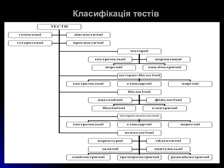 Класифікація тестів