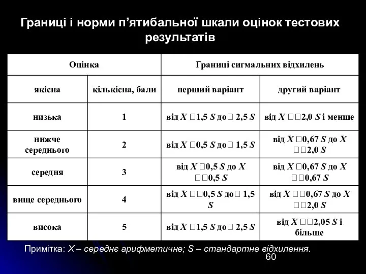 Границі і норми п’ятибальної шкали оцінок тестових результатів Границі і норми