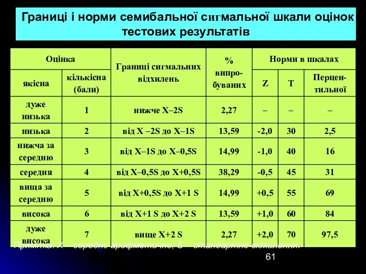 Границі і норми семибальної сигмальної шкали оцінок тестових результатів Примітка: X