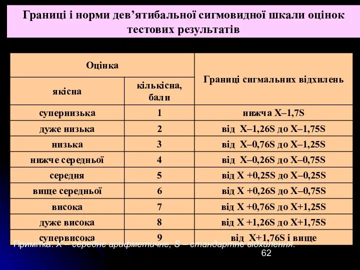 Границі і норми дев’ятибальної сигмовидної шкали оцінок тестових результатів Примітка: X