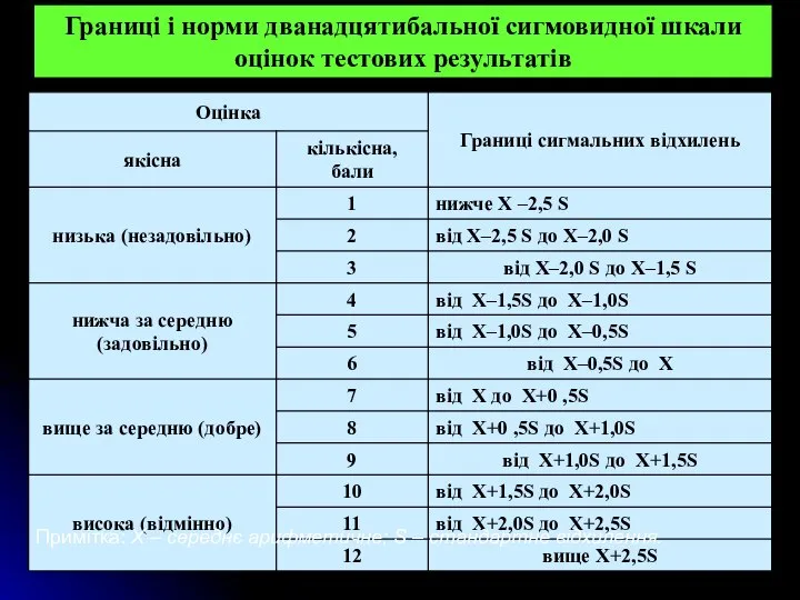 Границі і норми дванадцятибальної сигмовидної шкали оцінок тестових результатів Примітка: X