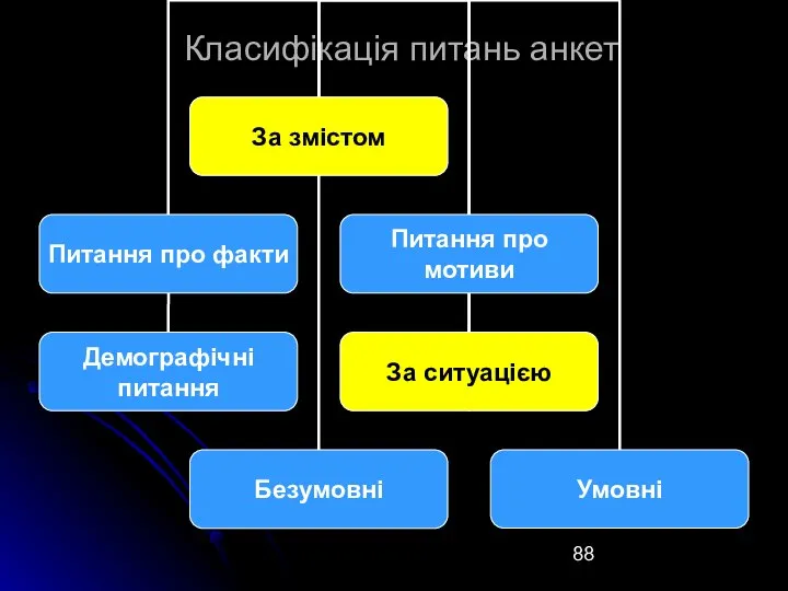 Класифікація питань анкет