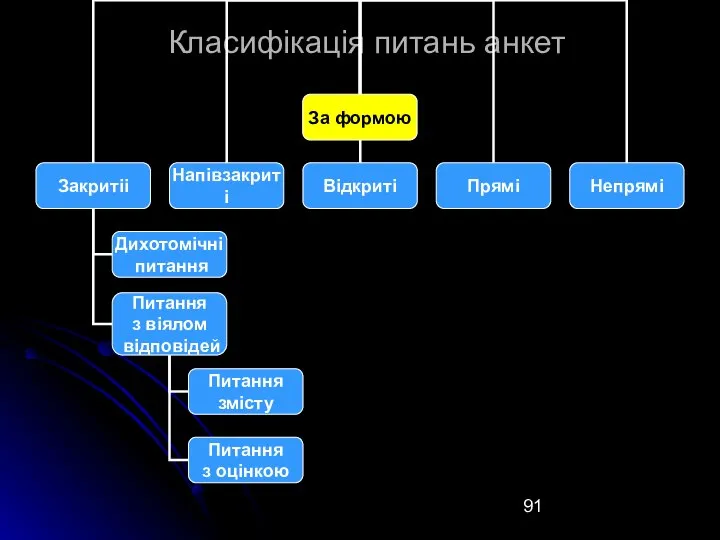 Класифікація питань анкет