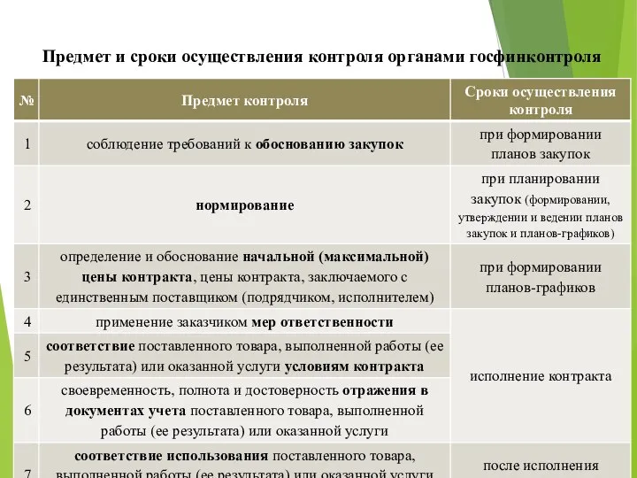 Предмет и сроки осуществления контроля органами госфинконтроля