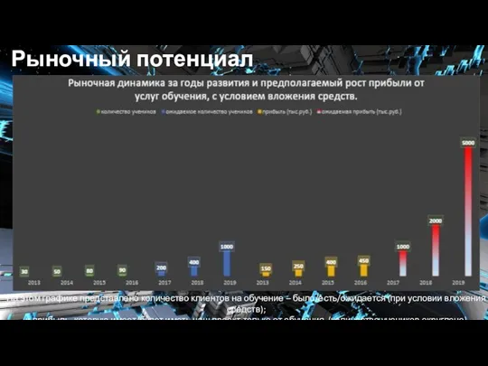 Рыночный потенциал На этом графике представлено количество клиентов на обучение –