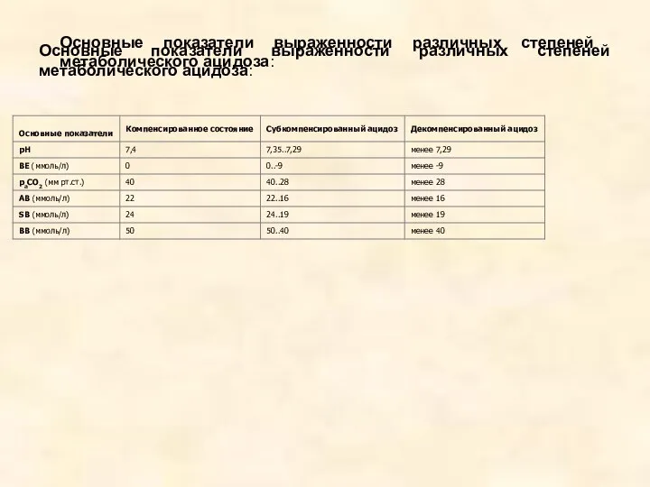 Основные показатели выраженности различных степеней метаболического ацидоза: Основные показатели выраженности различных степеней метаболического ацидоза: