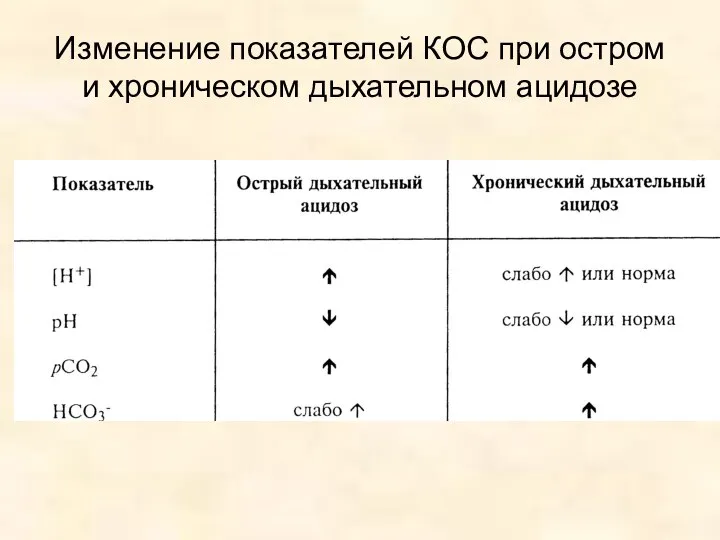 Изменение показателей КОС при остром и хроническом дыхательном ацидозе