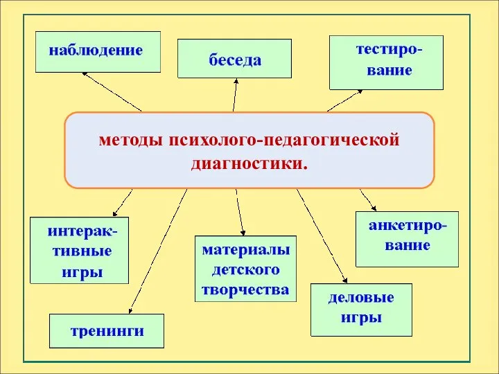 методы психолого-педагогической диагностики.