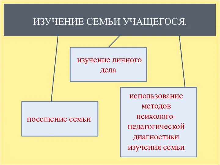 ИЗУЧЕНИЕ СЕМЬИ УЧАЩЕГОСЯ. изучение личного дела посещение семьи использование методов психолого-педагогической диагностики изучения семьи