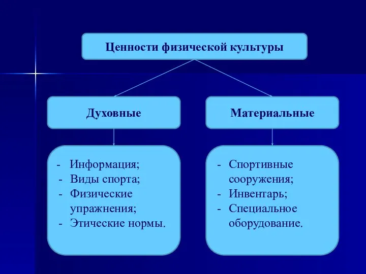 Ценности физической культуры Духовные Материальные - Информация; Виды спорта; Физические упражнения;