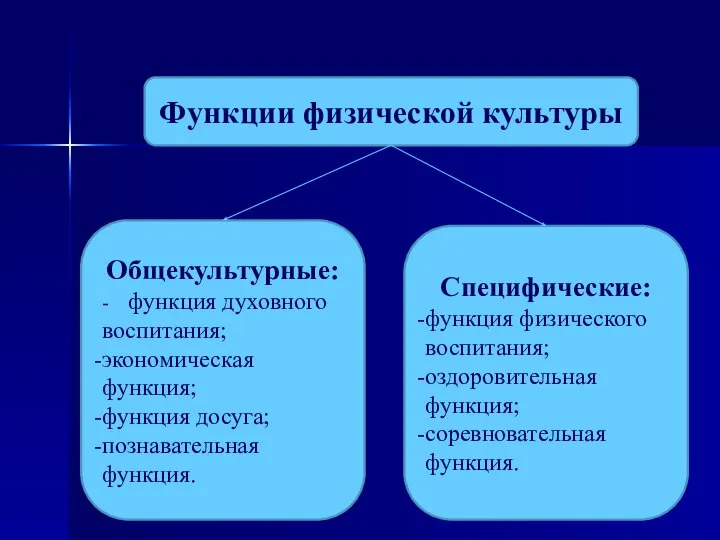 Функции физической культуры Общекультурные: - функция духовного воспитания; экономическая функция; функция