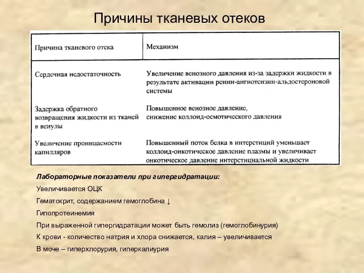 Причины тканевых отеков Лабораторные показатели при гипергидратации: Увеличивается ОЦК Гематокрит, содержанием