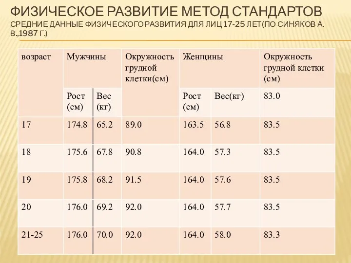 ФИЗИЧЕСКОЕ РАЗВИТИЕ МЕТОД СТАНДАРТОВ СРЕДНИЕ ДАННЫЕ ФИЗИЧЕСКОГО РАЗВИТИЯ ДЛЯ ЛИЦ 17-25 ЛЕТ(ПО СИНЯКОВ А.В.,1987 Г.)