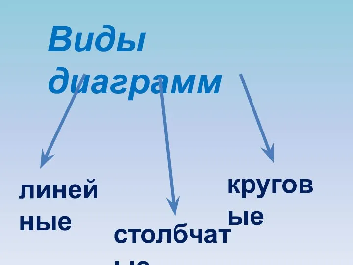 Виды диаграмм линейные столбчатые круговые