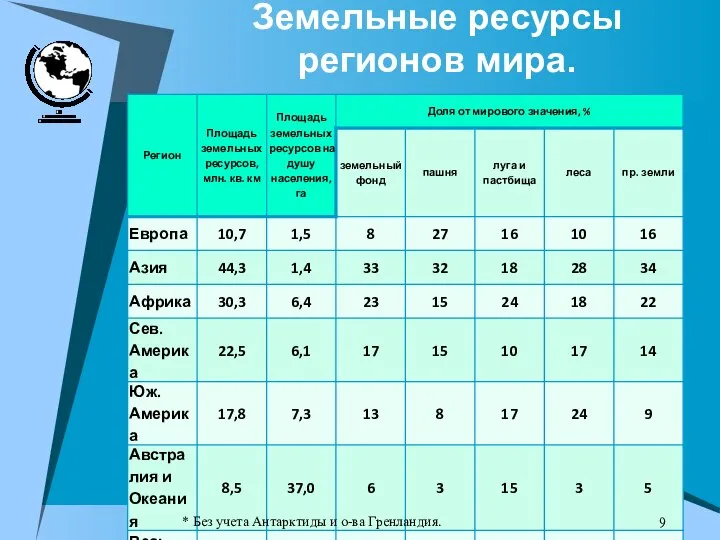 Земельные ресурсы регионов мира. * Без учета Антарктиды и о-ва Гренландия.