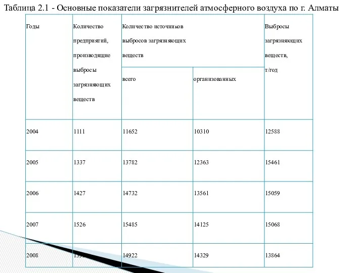 Таблица 2.1 - Основные показатели загрязнителей атмосферного воздуха по г. Алматы