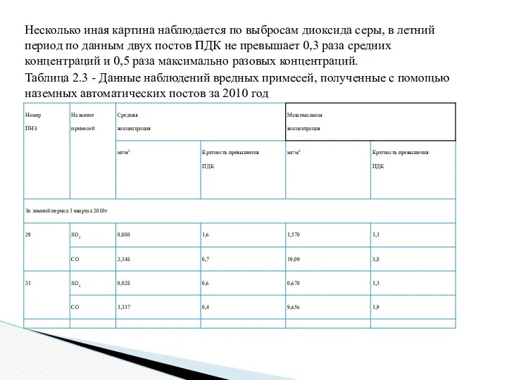 Несколько иная картина наблюдается по выбросам диоксида серы, в летний период