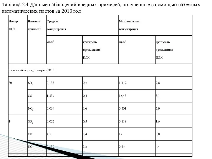 Таблица 2.4 Данные наблюдений вредных примесей, полученные с помощью наземных автоматических постов за 2010 год