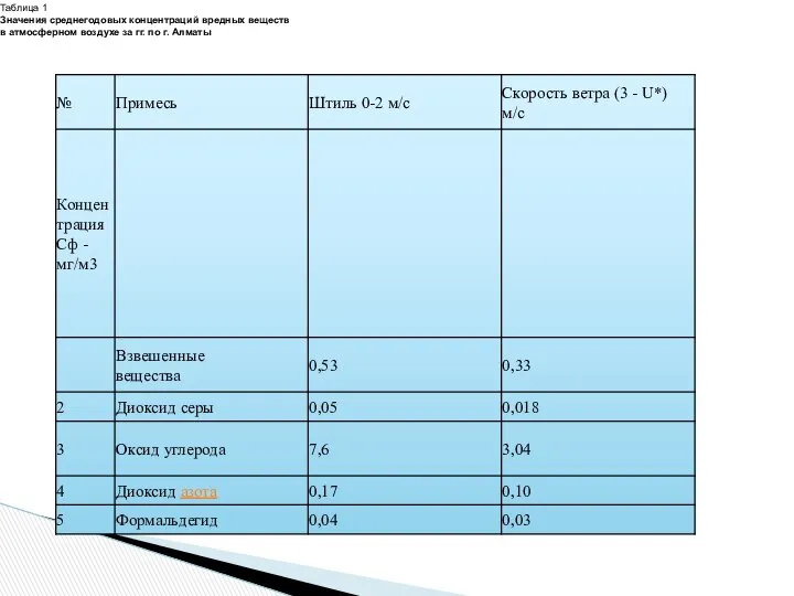 Таблица 1 Значения среднегодовых концентраций вредных веществ в атмосферном воздухе за гг. по г. Алматы