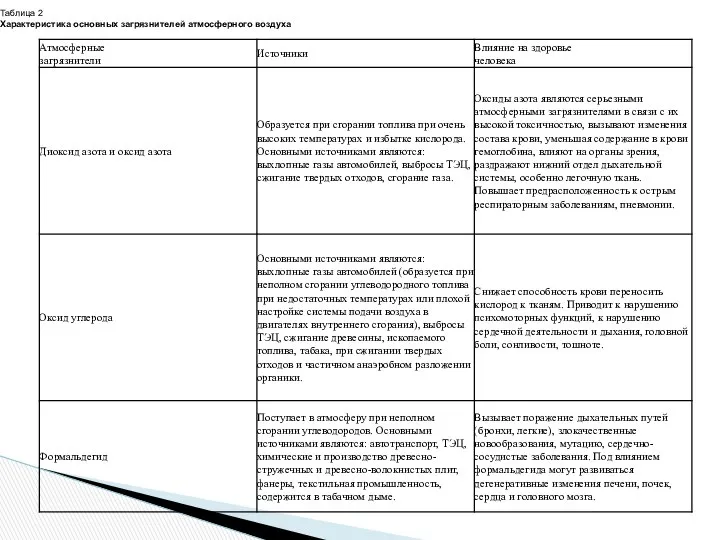 Таблица 2 Характеристика основных загрязнителей атмосферного воздуха