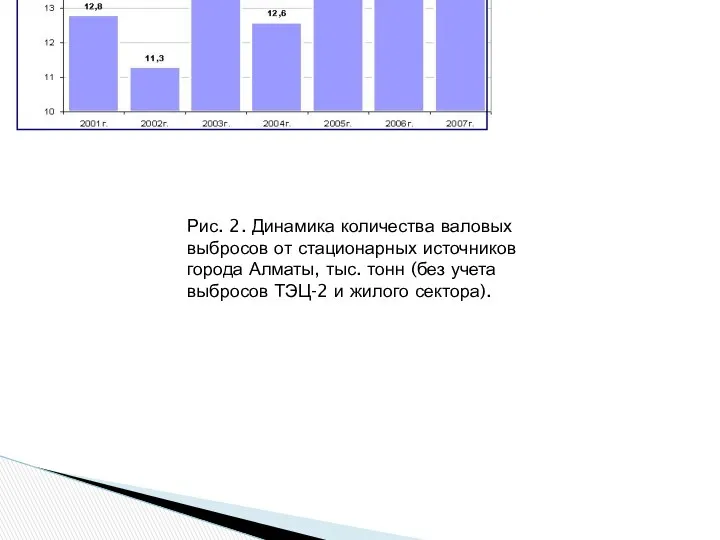 Рис. 2. Динамика количества валовых выбросов от стационарных источников города Алматы,