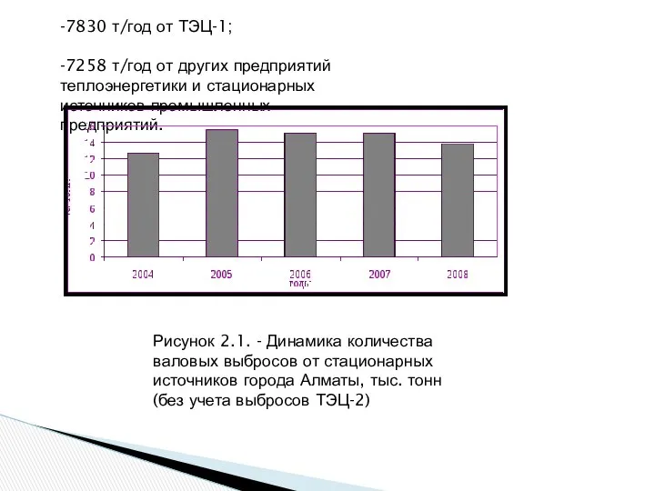 -7830 т/год от ТЭЦ-1; -7258 т/год от других предприятий теплоэнергетики и