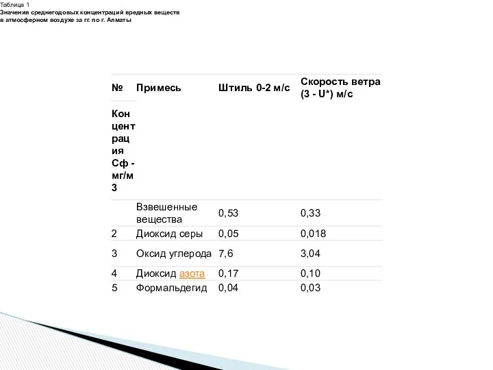 Таблица 1 Значения среднегодовых концентраций вредных веществ в атмосферном воздухе за гг. по г. Алматы