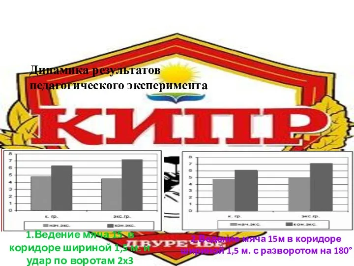 Динамика результатов педагогического эксперимента 1.Ведение мяча 15 в коридоре шириной 1,5