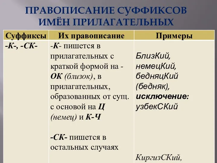 ПРАВОПИСАНИЕ СУФФИКСОВ ИМЁН ПРИЛАГАТЕЛЬНЫХ