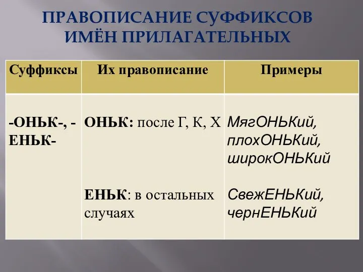 ПРАВОПИСАНИЕ СУФФИКСОВ ИМЁН ПРИЛАГАТЕЛЬНЫХ