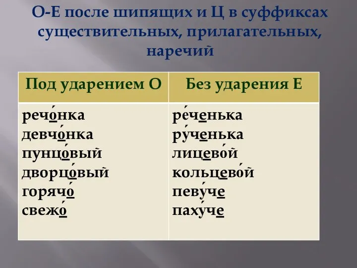 О-Е после шипящих и Ц в суффиксах существительных, прилагательных, наречий