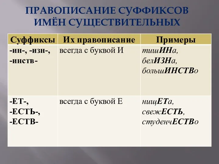 ПРАВОПИСАНИЕ СУФФИКСОВ ИМЁН СУЩЕСТВИТЕЛЬНЫХ