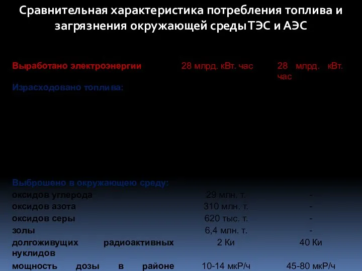 Сравнительная характеристика потребления топлива и загрязнения окружающей среды ТЭС и АЭС