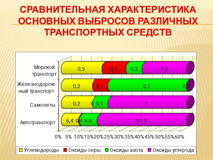 СРАВНИТЕЛЬНАЯ ХАРАКТЕРИСТИКА ОСНОВНЫХ ВЫБРОСОВ РАЗЛИЧНЫХ ТРАНСПОРТНЫХ СРЕДСТВ