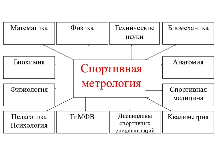 Спортивная метрология ТиМФВ Квалиметрия Спортивная медицина Анатомия Педагогика Психология Физиология Биохимия