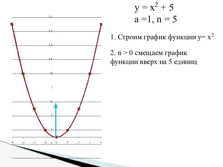 1. Строим график функции y= x2 2. n > 0 смещаем