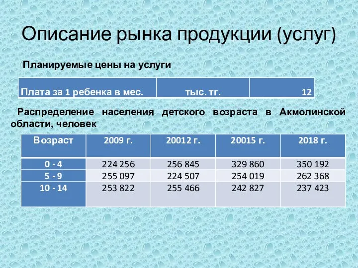 Описание рынка продукции (услуг) Планируемые цены на услуги Распределение населения детского возраста в Акмолинской области, человек