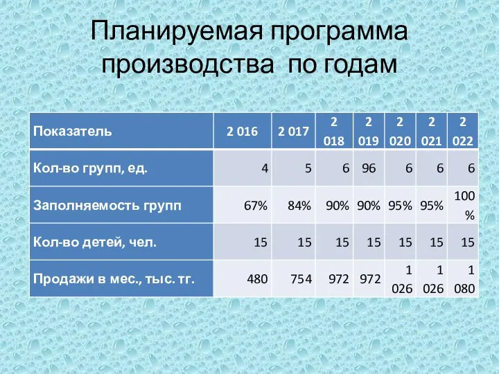 Планируемая программа производства по годам