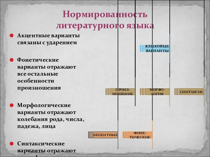 Нормированность литературного языка Акцентные варианты связаны с ударением Фонетические варианты отражают