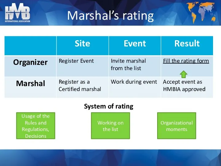 Marshal’s rating System of rating Usage of the Rules and Regulations,