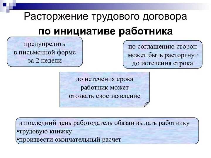 Расторжение трудового договора по инициативе работника предупредить в письменной форме за