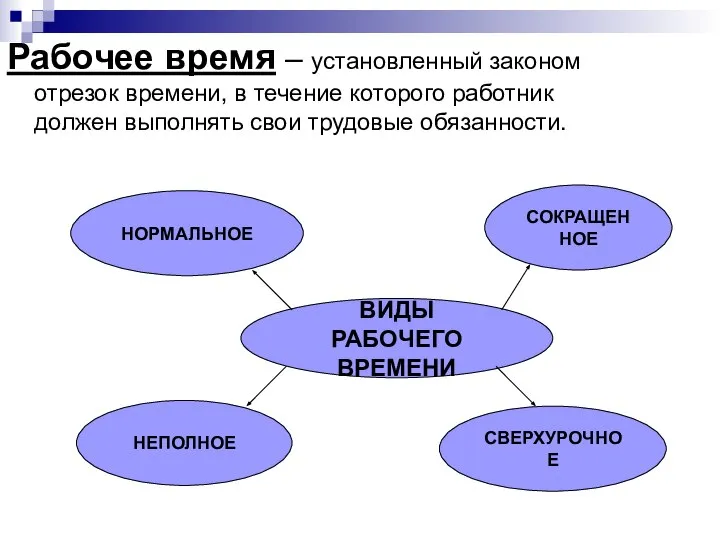 Рабочее время – установленный законом отрезок времени, в течение которого работник