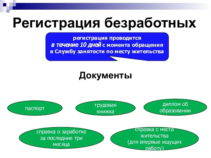 Регистрация безработных Документы регистрация проводится в течение 10 дней с момента